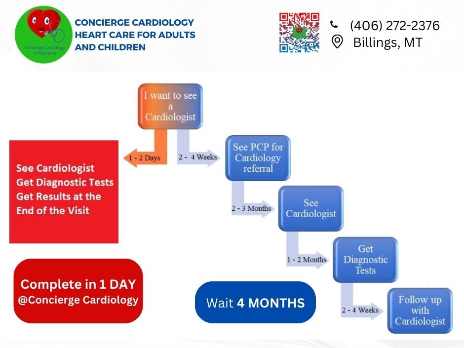Concierge Cardiology 1 day heart care consult